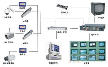 細(xì)說閉路監(jiān)控系統(tǒng)遇見問題及解決